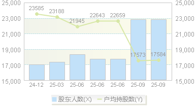 同德化工(002360)股东户数变动图