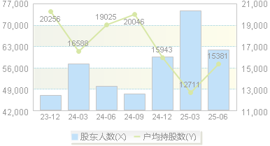 神剑股份(002361)股东户数变动图