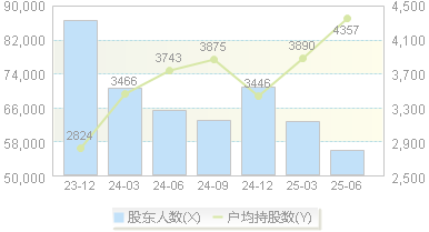 汉王科技(002362)股东户数变动图