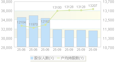 隆基机械(002363)股东户数变动图