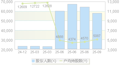 永安药业(002365)股东户数变动图