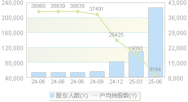 融发核电(002366)股东户数变动图