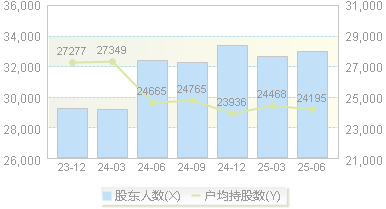 康力电梯(002367)股东户数变动图