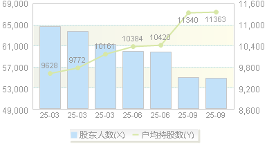 太极股份(002368)股东户数变动图