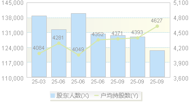 卓翼科技(002369)股东户数变动图