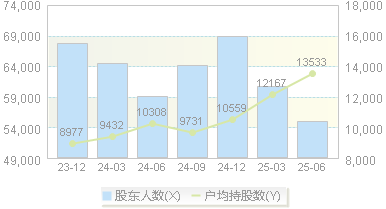 亚太药业(002370)股东户数变动图