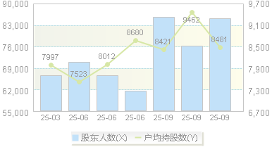 北方华创(002371)股东户数变动图