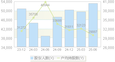 伟星新材(002372)股东户数变动图