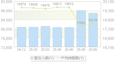 千方科技(002373)股东户数变动图