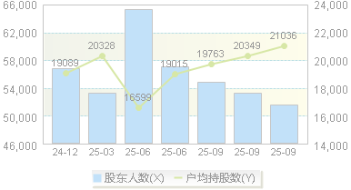 中锐股份(002374)股东户数变动图