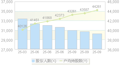 亚厦股份(002375)股东户数变动图
