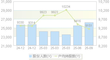 科远智慧(002380)股东户数变动图