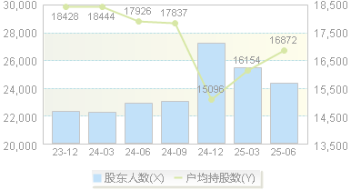 双箭股份(002381)股东户数变动图