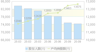 蓝帆医疗(002382)股东户数变动图