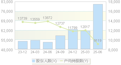合众思壮(002383)股东户数变动图