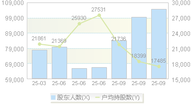 东山精密(002384)股东户数变动图
