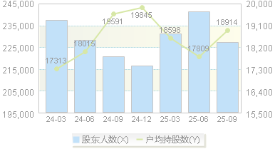大北农(002385)股东户数变动图