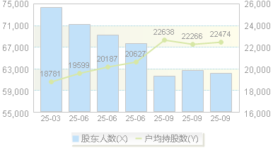 维信诺(002387)股东户数变动图