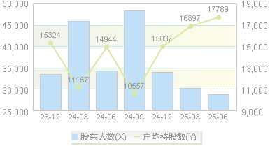 ST新亚(002388)股东户数变动图