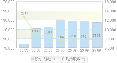 航天彩虹(002389)股东户数变动图