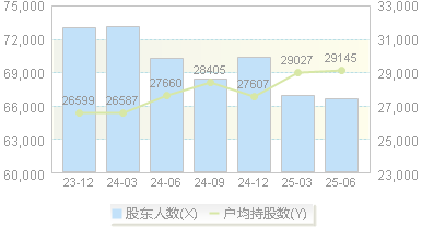 信邦制药(002390)股东户数变动图