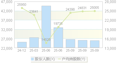 长青股份(002391)股东户数变动图