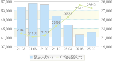 北京利尔(002392)股东户数变动图