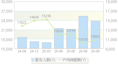 力生制药(002393)股东户数变动图