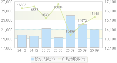 联发股份(002394)股东户数变动图
