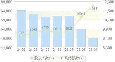 星网锐捷(002396)股东户数变动图