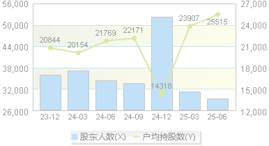梦洁股份(002397)股东户数变动图