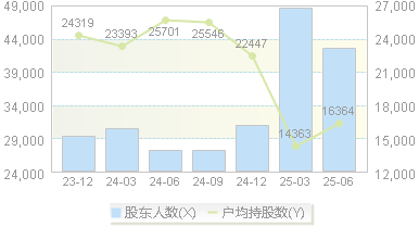 垒知集团(002398)股东户数变动图