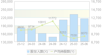 省广集团(002400)股东户数变动图