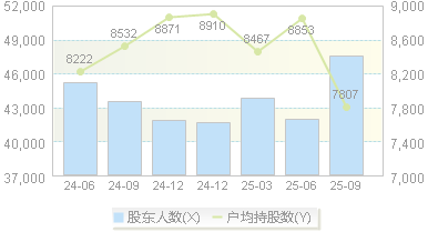 中远海科(002401)股东户数变动图