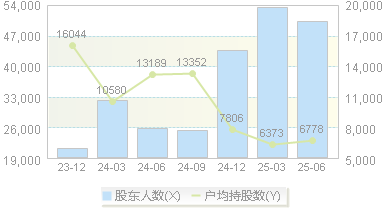 爱仕达(002403)股东户数变动图