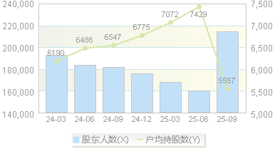 多氟多(002407)股东户数变动图