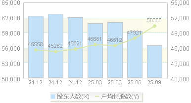 齐翔腾达(002408)股东户数变动图