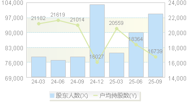 广联达(002410)股东户数变动图