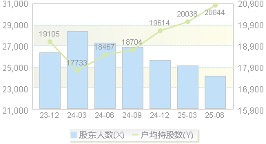 汉森制药(002412)股东户数变动图