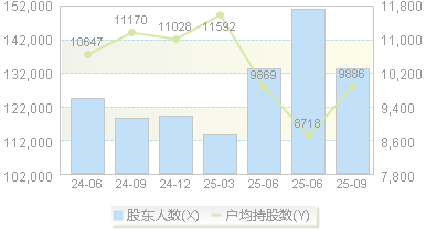 雷科防务(002413)股东户数变动图