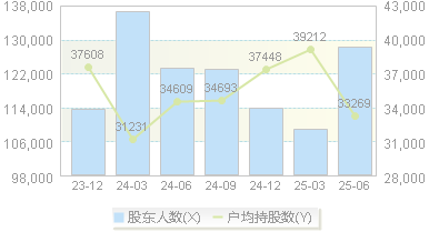 高德红外(002414)股东户数变动图