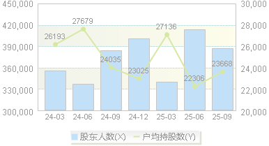 海康威视(002415)股东户数变动图