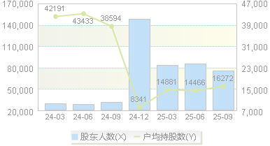 爱施德(002416)股东户数变动图