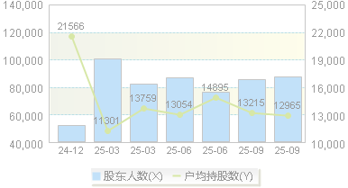 康盛股份(002418)股东户数变动图