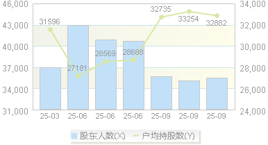 天虹股份(002419)股东户数变动图