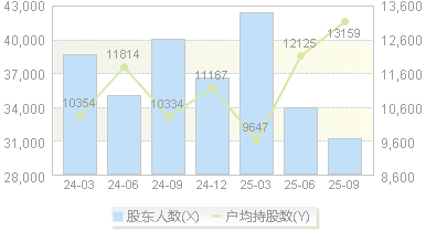 毅昌科技(002420)股东户数变动图