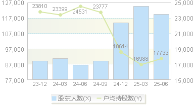 达实智能(002421)股东户数变动图