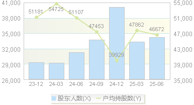 科伦药业(002422)股东户数变动图