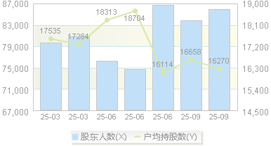 贵州百灵(002424)股东户数变动图