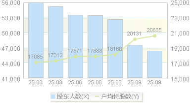 ST凯文(002425)股东户数变动图